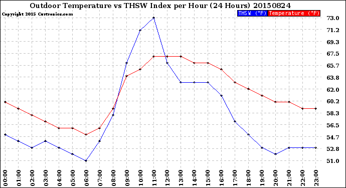 Milwaukee Weather Outdoor Temperature<br>vs THSW Index<br>per Hour<br>(24 Hours)