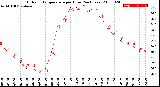 Milwaukee Weather Outdoor Temperature<br>per Hour<br>(24 Hours)