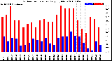 Milwaukee Weather Outdoor Temperature<br>Daily High/Low