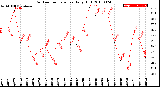 Milwaukee Weather Outdoor Temperature<br>Daily High