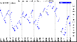 Milwaukee Weather Outdoor Temperature<br>Daily Low