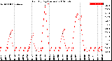 Milwaukee Weather Rain<br>By Day<br>(Inches)