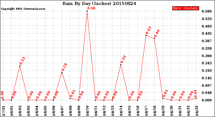 Milwaukee Weather Rain<br>By Day<br>(Inches)