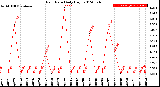 Milwaukee Weather Rain Rate<br>Daily High