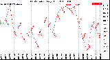 Milwaukee Weather THSW Index<br>Daily High