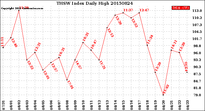 Milwaukee Weather THSW Index<br>Daily High