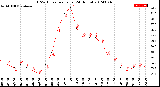 Milwaukee Weather THSW Index<br>per Hour<br>(24 Hours)