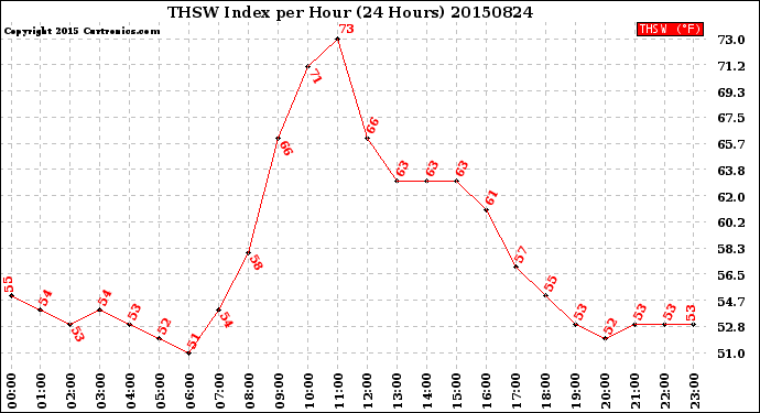 Milwaukee Weather THSW Index<br>per Hour<br>(24 Hours)