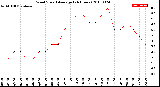 Milwaukee Weather Wind Speed<br>Average<br>(24 Hours)