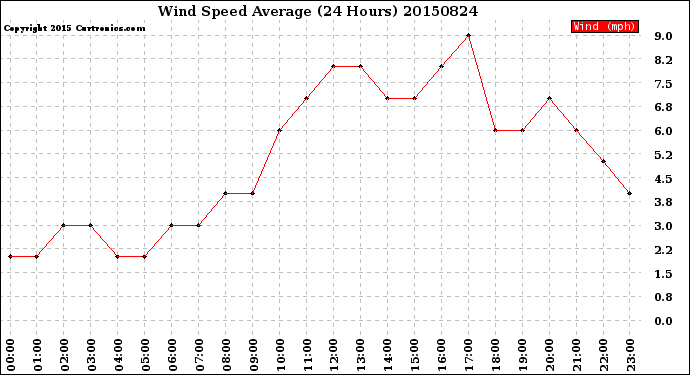 Milwaukee Weather Wind Speed<br>Average<br>(24 Hours)