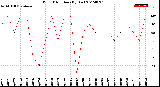 Milwaukee Weather Wind Direction<br>(By Day)