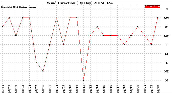 Milwaukee Weather Wind Direction<br>(By Day)