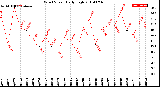 Milwaukee Weather Wind Speed<br>Daily High