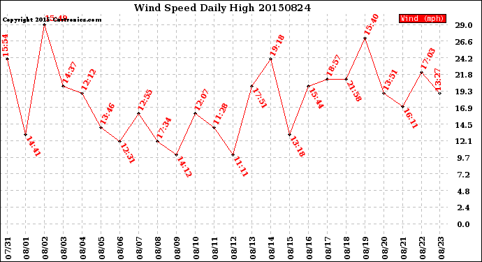 Milwaukee Weather Wind Speed<br>Daily High