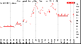 Milwaukee Weather Wind Speed<br>Hourly High<br>(24 Hours)