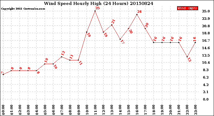 Milwaukee Weather Wind Speed<br>Hourly High<br>(24 Hours)