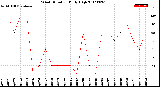 Milwaukee Weather Wind Direction<br>Daily High