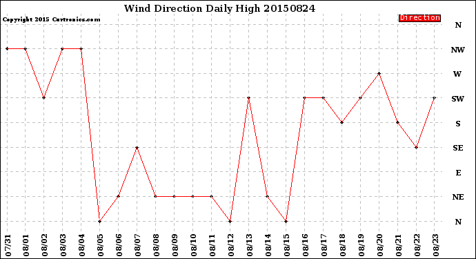 Milwaukee Weather Wind Direction<br>Daily High