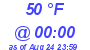 Milwaukee Weather Dewpoint High High Today