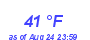 Milwaukee Weather Dewpoint High Low Month