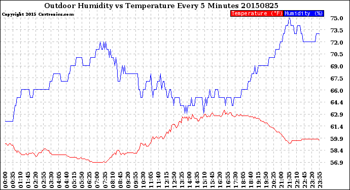 Milwaukee Weather Outdoor Humidity<br>vs Temperature<br>Every 5 Minutes