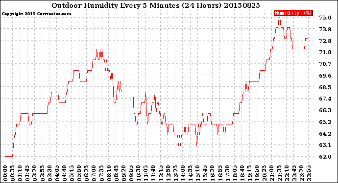 Milwaukee Weather Outdoor Humidity<br>Every 5 Minutes<br>(24 Hours)