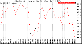 Milwaukee Weather Solar Radiation<br>Avg per Day W/m2/minute