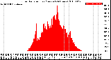 Milwaukee Weather Solar Radiation<br>per Minute<br>(24 Hours)