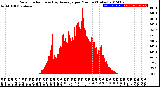 Milwaukee Weather Solar Radiation<br>& Day Average<br>per Minute<br>(Today)