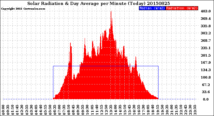 Milwaukee Weather Solar Radiation<br>& Day Average<br>per Minute<br>(Today)