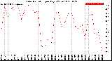 Milwaukee Weather Solar Radiation<br>per Day KW/m2