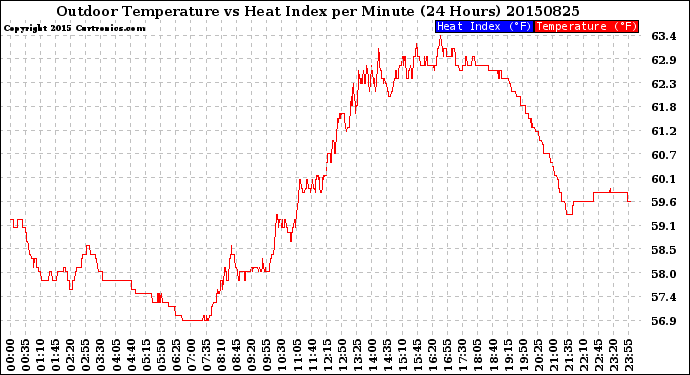 Milwaukee Weather Outdoor Temperature<br>vs Heat Index<br>per Minute<br>(24 Hours)