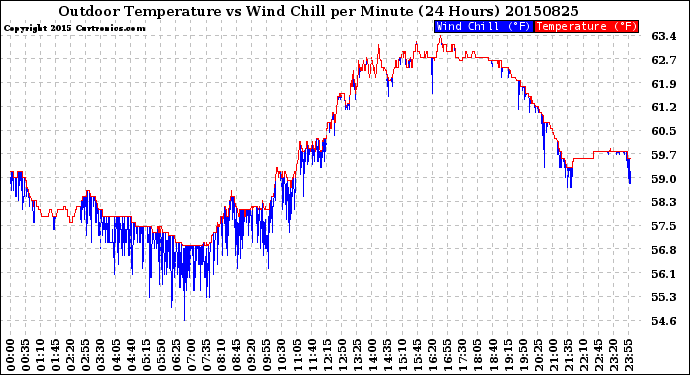 Milwaukee Weather Outdoor Temperature<br>vs Wind Chill<br>per Minute<br>(24 Hours)