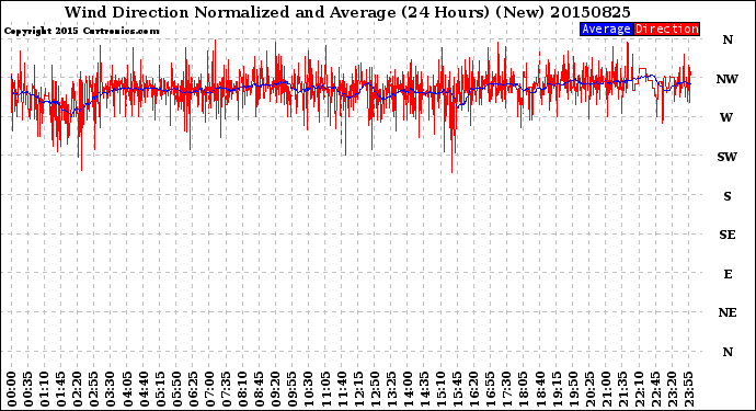 Milwaukee Weather Wind Direction<br>Normalized and Average<br>(24 Hours) (New)