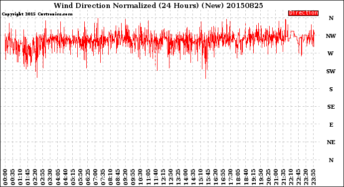 Milwaukee Weather Wind Direction<br>Normalized<br>(24 Hours) (New)