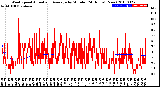 Milwaukee Weather Wind Speed<br>Actual and Average<br>by Minute<br>(24 Hours) (New)