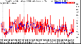 Milwaukee Weather Wind Speed<br>Actual and 10 Minute<br>Average<br>(24 Hours) (New)