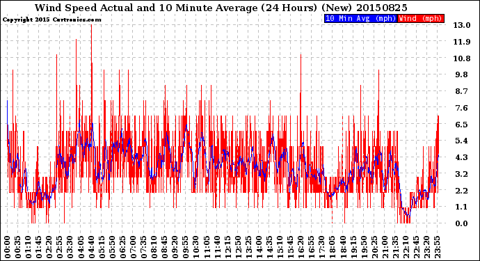 Milwaukee Weather Wind Speed<br>Actual and 10 Minute<br>Average<br>(24 Hours) (New)