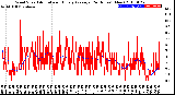 Milwaukee Weather Wind Speed<br>Actual and Hourly<br>Average<br>(24 Hours) (New)