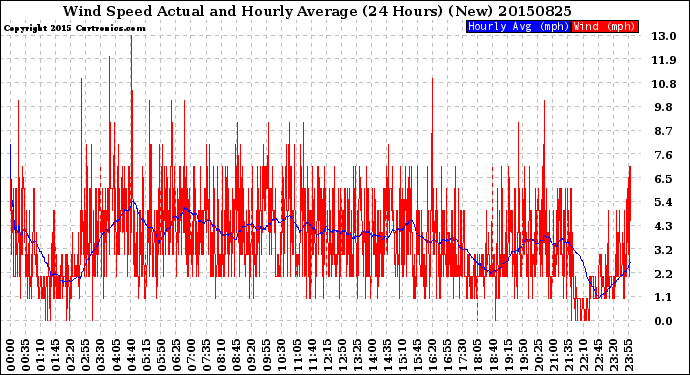 Milwaukee Weather Wind Speed<br>Actual and Hourly<br>Average<br>(24 Hours) (New)