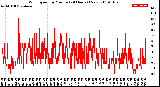 Milwaukee Weather Wind Speed<br>by Minute<br>(24 Hours) (New)