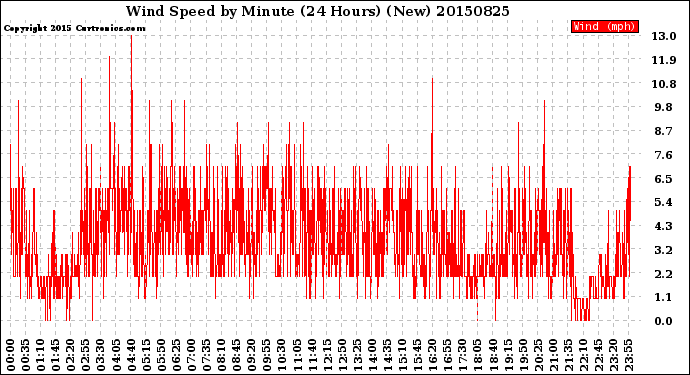 Milwaukee Weather Wind Speed<br>by Minute<br>(24 Hours) (New)