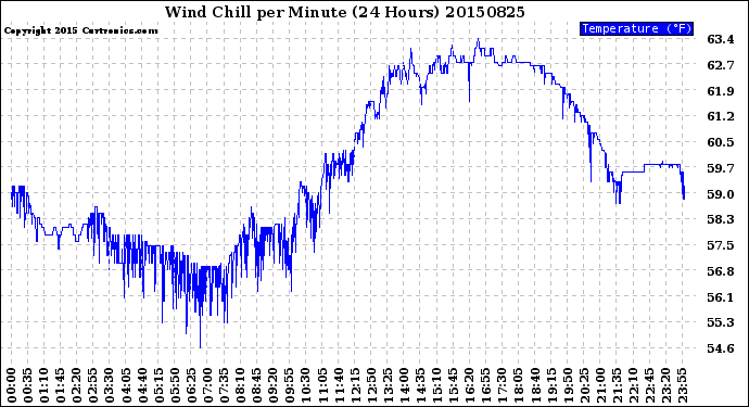 Milwaukee Weather Wind Chill<br>per Minute<br>(24 Hours)