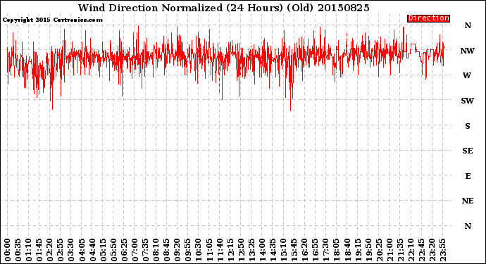 Milwaukee Weather Wind Direction<br>Normalized<br>(24 Hours) (Old)