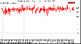 Milwaukee Weather Wind Direction<br>(24 Hours) (Raw)