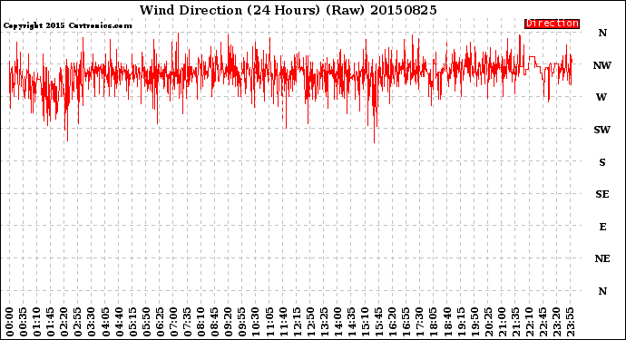 Milwaukee Weather Wind Direction<br>(24 Hours) (Raw)