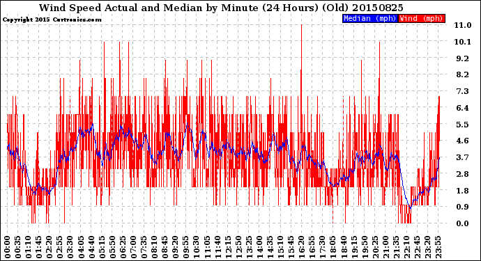 Milwaukee Weather Wind Speed<br>Actual and Median<br>by Minute<br>(24 Hours) (Old)