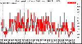 Milwaukee Weather Wind Speed<br>by Minute<br>(24 Hours) (Old)