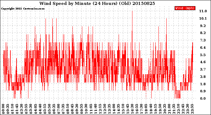 Milwaukee Weather Wind Speed<br>by Minute<br>(24 Hours) (Old)