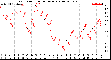 Milwaukee Weather Wind Speed<br>10 Minute Average<br>(4 Hours)